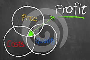 Profit scheme as overlap of price costs and quality on blackboard.