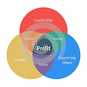 Profit venn diagram with 3 overlapping circles. Growth, leadership and supporting others. Comms, culture and training. Flat design