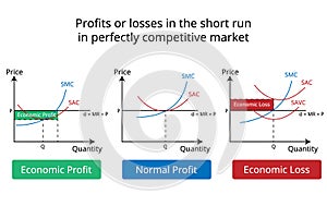 Profits or losses in the short run in perfectly competitive market graph in economics photo