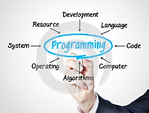 Programming photo