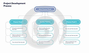 Project development process template with three stages