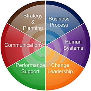 Project management business pie chart
