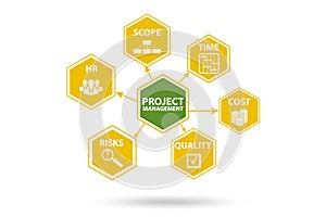 Project Management concept with key components