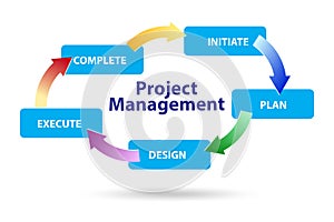 Project management concept in stages