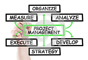 Project management diagram