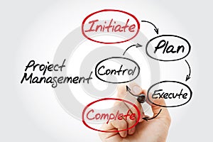 Project management mind map with marker, business concept