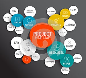 Project management mind map scheme / concept