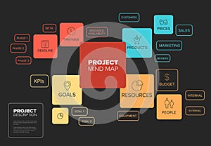 Project management mind map scheme / diagram