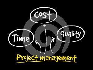 Project management, time cost quality