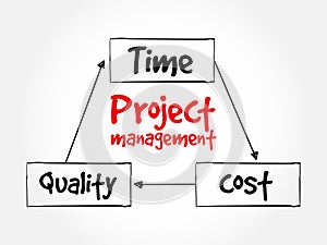 Project management, time cost quality