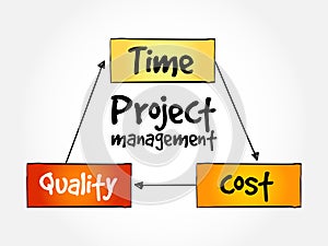 Project management, mind map