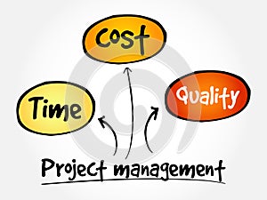 Project management, mind map