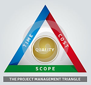 Project Management Triangle Illustration - Iron Triangle - Model of Constraints - Analyzing Tool