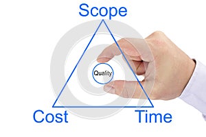 Project management triangle of scope,cost, time and quality circle in the center photo