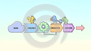 Project Workflow Idea, Development, Implementation, Completion