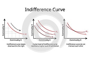 Properties of Indifference Curve in economics for law of diminishing marginal rate of substitute goods photo