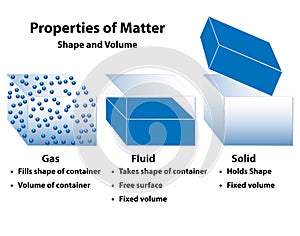 Properties Of Matter Shape and Volume