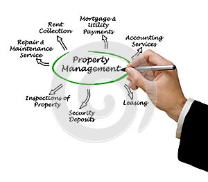 Property Management