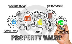 Property value concept photo