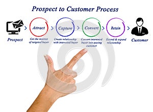 Prospect to Customer Process
