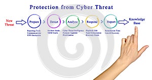 Protection from Cyber Threat