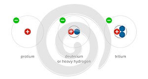 Protium, deuterium and tritium
