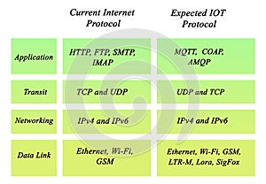 Protocols for Web and Internet of Things