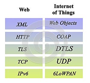 Protocols for Web and Internet of Things