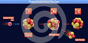 Proton Bombardment The Core photo