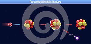 Proton Bombardment The Core