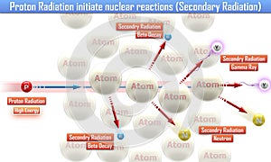 Proton Radiation initiate nuclear reactions (Secondary Radiation