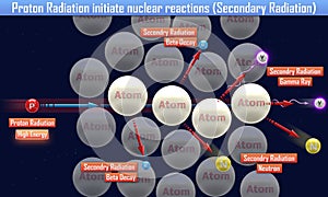 Proton Radiation initiate nuclear reactions (Secondary Radiation photo