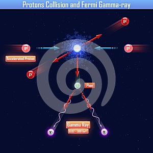 Protons Collision and Fermi Gamma-ray