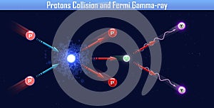 Protons Collision and Fermi Gamma-ray photo