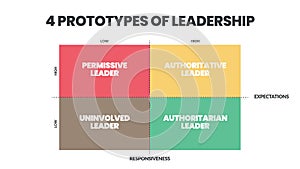 4 Prototypes of Leadership matrix infographic presentation is vector illustration in four elements such as permissive leader, photo