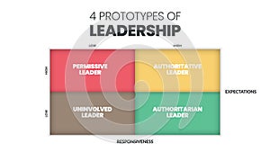 4 Prototypes of Leadership matrix infographic presentation is vector illustration in four elements such as permissive leader, photo