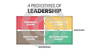 4 Prototypes of Leadership matrix infographic presentation is vector illustration in four elements such as permissive leader, photo