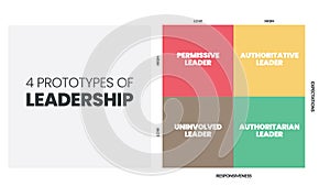 4 Prototypes of Leadership matrix infographic presentation is vector illustration in four elements such as permissive leader, photo