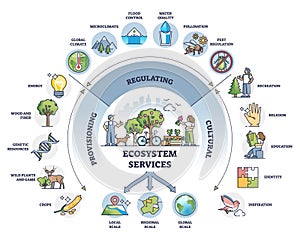 Provisioning, regulating and cultural services division outline diagram