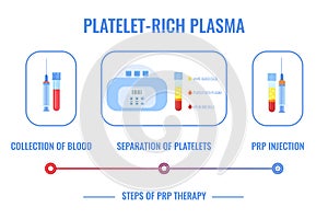 Medical infographics for platelet rich plasma procedure photo
