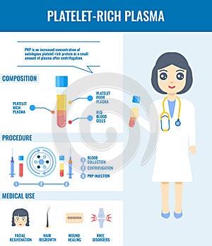 PRP structure and medical use detailed infographic poster