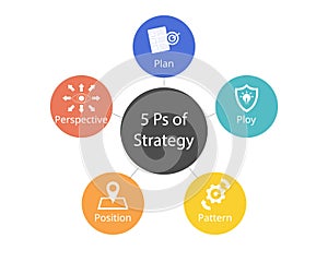 The 5 Ps of Strategy for business planning for plan, ploy, pattern, position, perspective photo