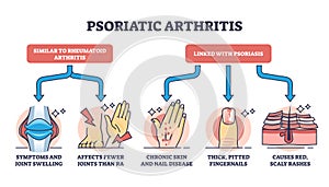 Psoriatic arthritis as chronic dermatological skin condition outline diagram photo