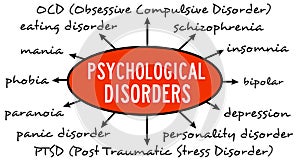 Psychological disorders