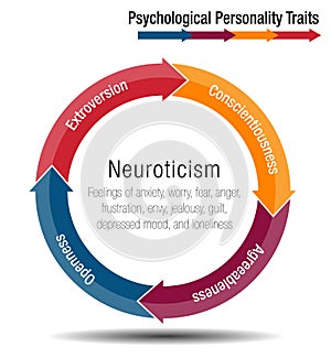 Psychological Personality Traits Chart Infographic
