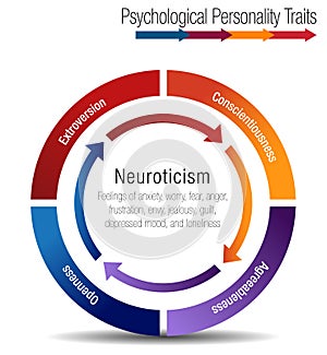 Psychological Personality Traits Chart Infographic isolated