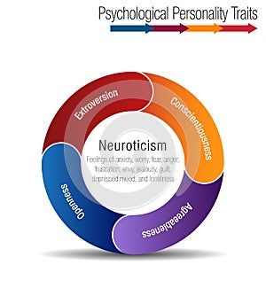 Psychological Personality Traits Chart Infographic isolated