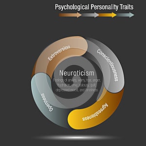 Psychological Personality Traits Chart Infographic isolated