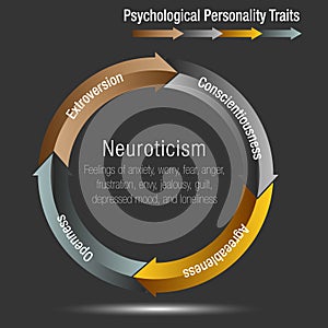 Psychological Personality Traits Chart Infographic isolated