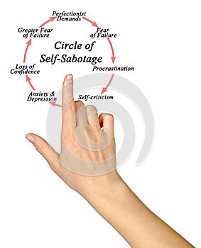 Psychological Self-Sabotage